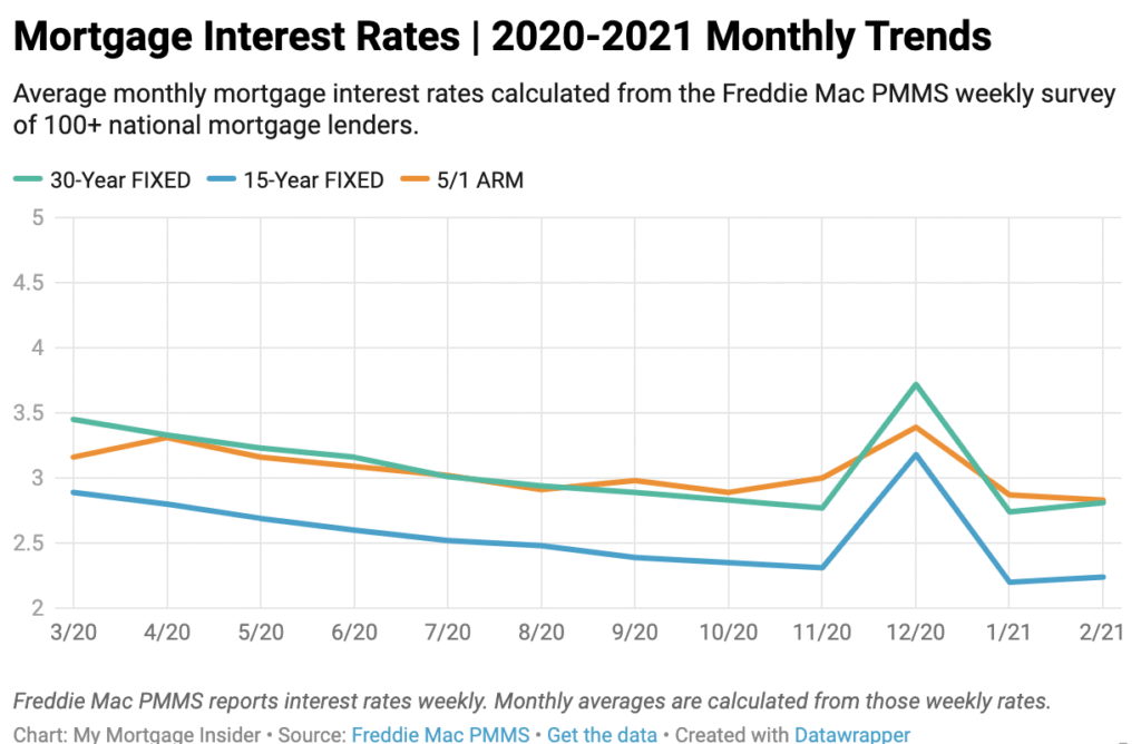 Average Mortgage Rates in Delaware