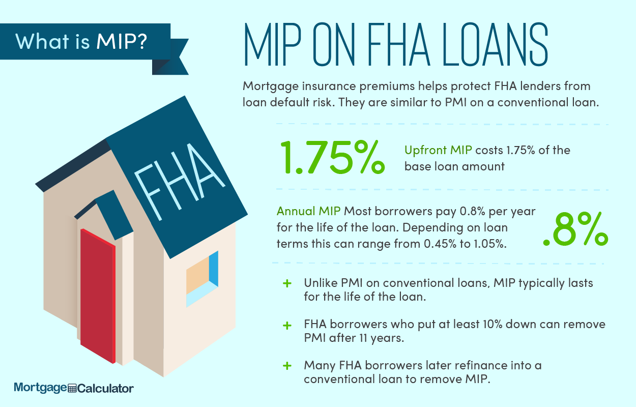FHA Mortgage Rates in Indiana