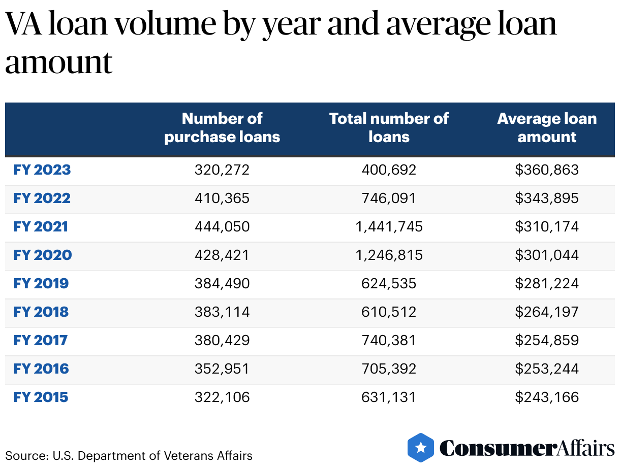 VA Mortgage Rates in Iowa