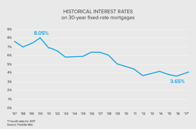 Lowest Mortgage Rates in Connecticut